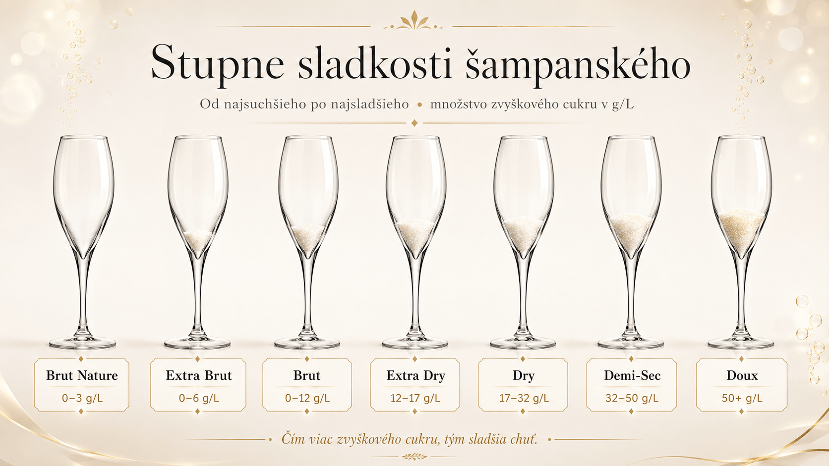 Stupne sladkosti šampanského alko90.sk